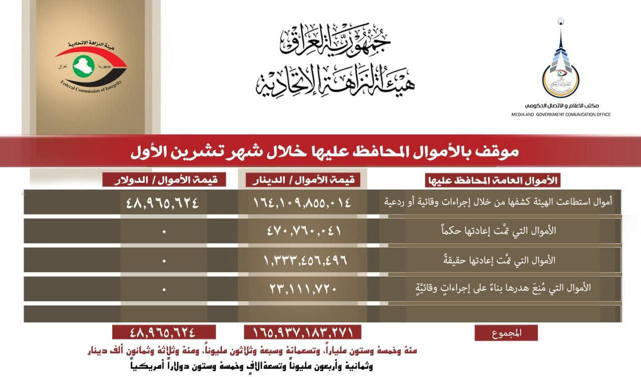 هيئة النزاهة